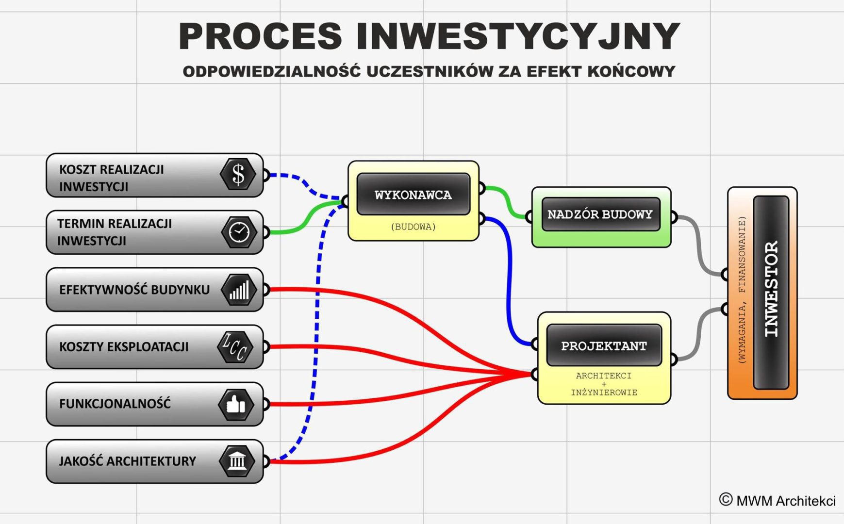 Proces-inwestycyjny-odpowiedzialność